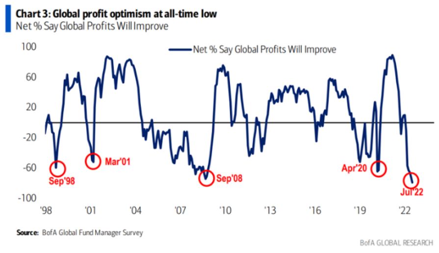 global profit optimism at all-time low