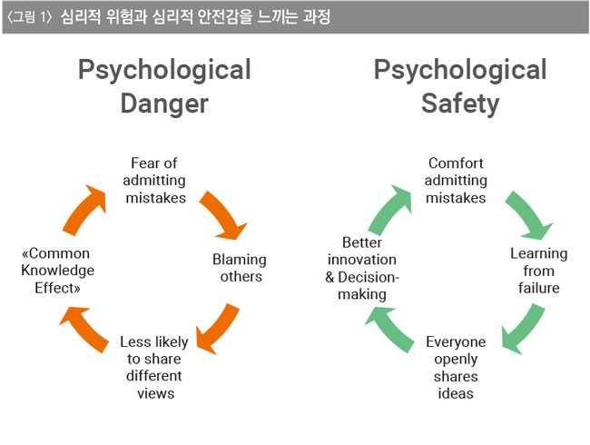 심리적 위험과 심리적 안전감
